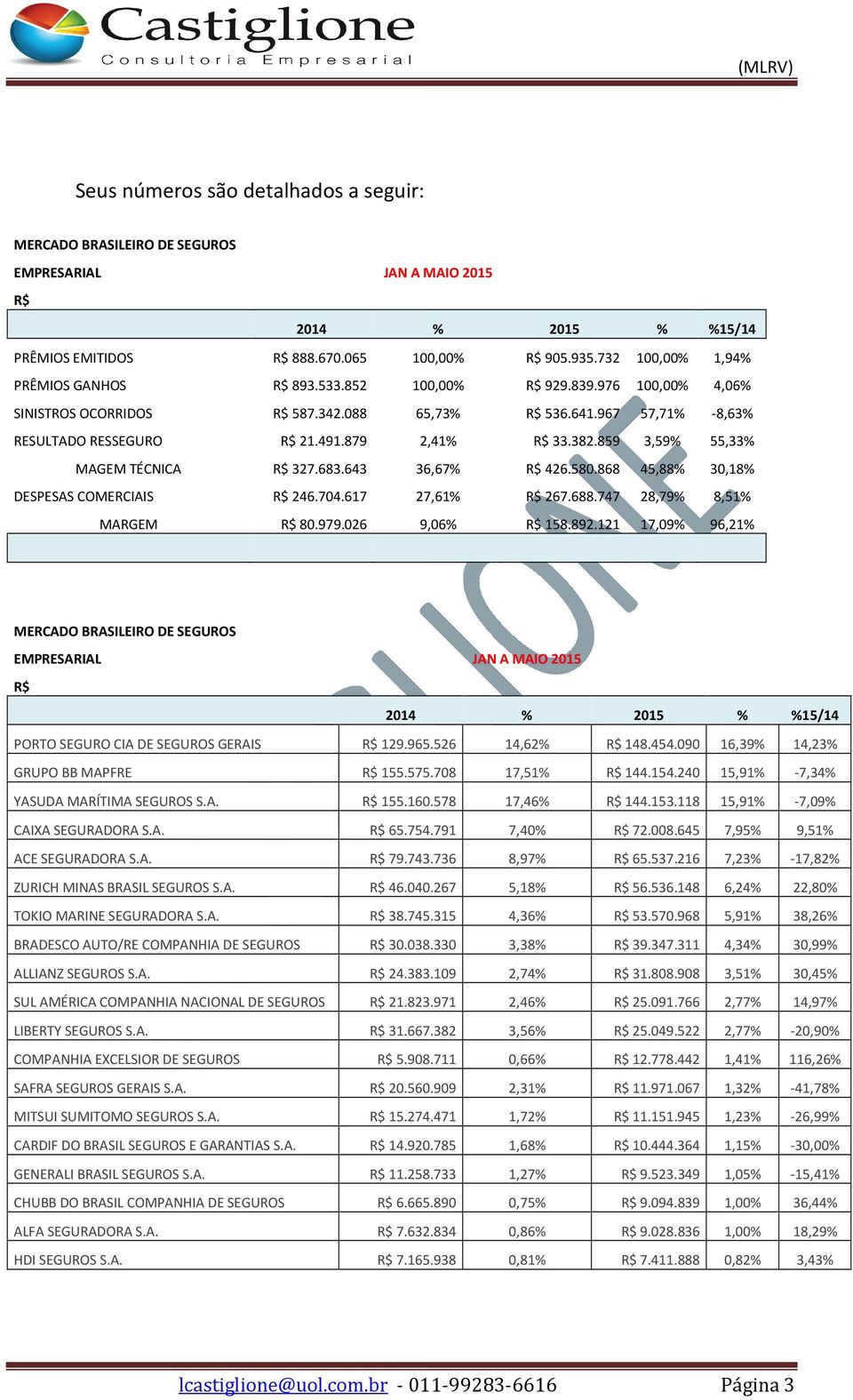 688.747 28,79% 8,51% MARGEM 80.979.026 9,06% 158.892.121 17,09% 96,21% PORTO SEGURO CIA DE SEGUROS GERAIS 129.965.526 14,62% 148.454.090 16,39% 14,23% GRUPO BB MAPFRE 155.575.708 17,51% 144.154.