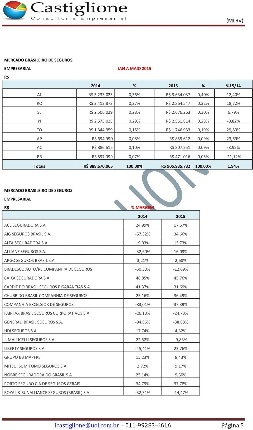 732 100,00% 1,94% % MARGEM 2014 2015 ACE SEGURADORA S.A. 24,99% 17,67% AIG SEGUROS BRASIL S.A. -57,32% 34,66% ALFA SEGURADORA S.A. 19,03% 13,73% ALLIANZ SEGUROS S.A. -32,60% 16,03% ARGO SEGUROS BRASIL S.