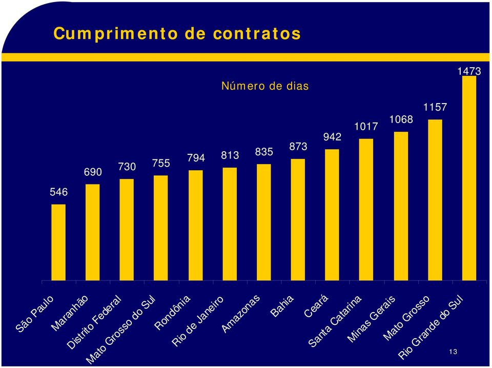 contratos Número de dias São Paulo Maranhão Mato Grosso do