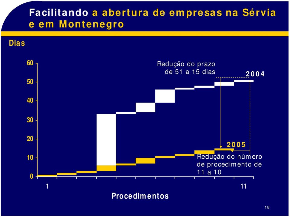 a 15 dias 2004 40 30 20 10 0 2005 Redução do