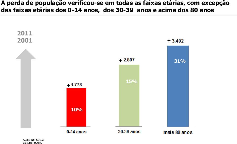 etárias dos 0-14 anos, dos 30-39 anos e