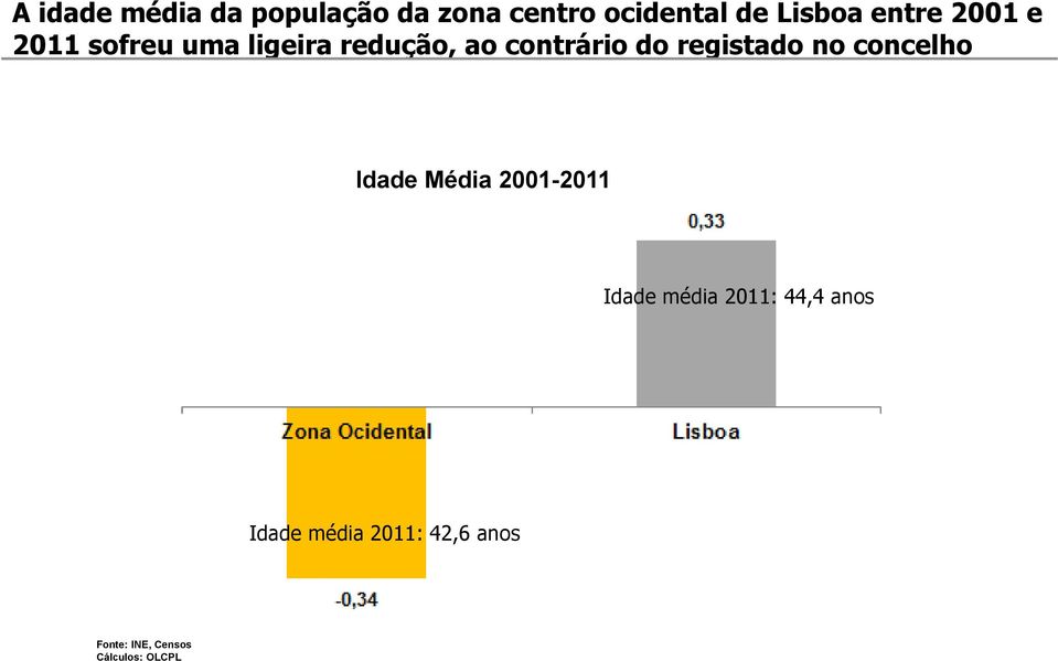 contrário do registado no concelho Idade Média