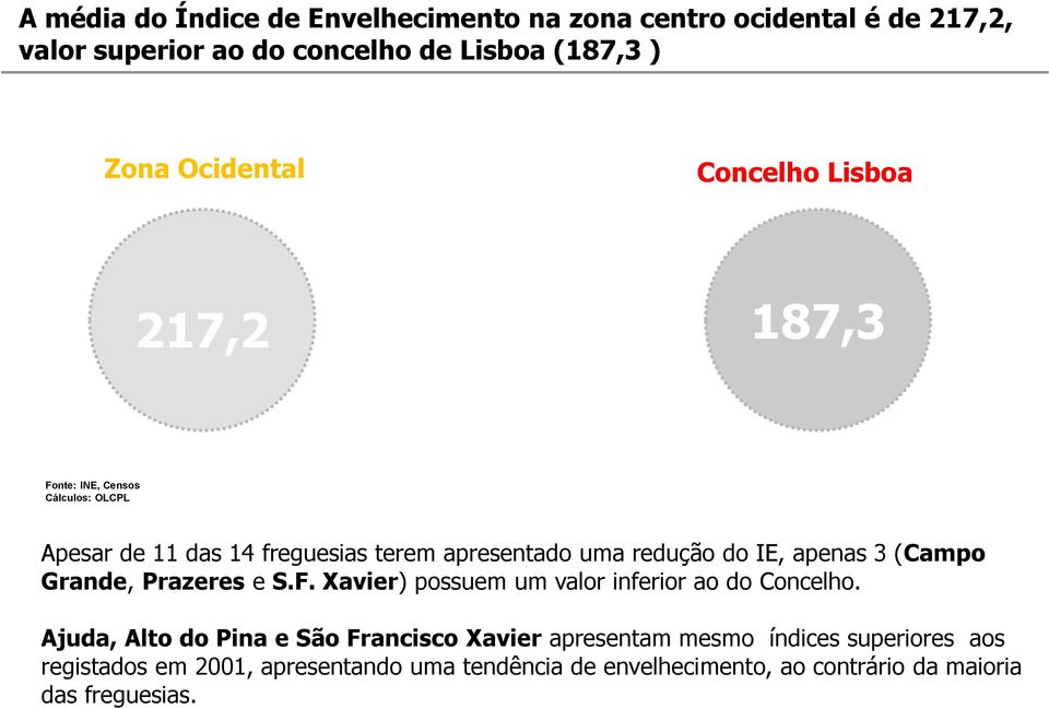 Grande, Prazeres e S.F. Xavier) possuem um valor inferior ao do Concelho.