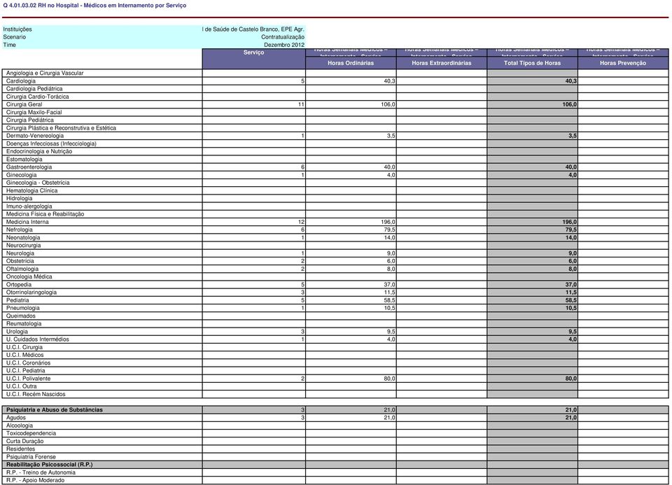 Internamento - Serviço Internamento - Serviço Não Aplicável Horas Ordinárias Horas Extraordinárias Total Tipos de Horas Horas Prevenção Angiologia e Cirurgia Vascular Cardiologia 5 40,3 40,3