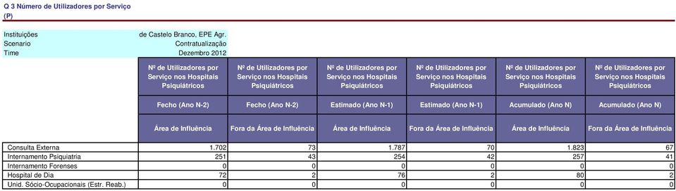 Hospitais Psiquiátricos Nº de Utilizadores por Serviço nos Hospitais Psiquiátricos Nº de Utilizadores por Serviço nos Hospitais Psiquiátricos Nº de Utilizadores por Serviço nos Hospitais