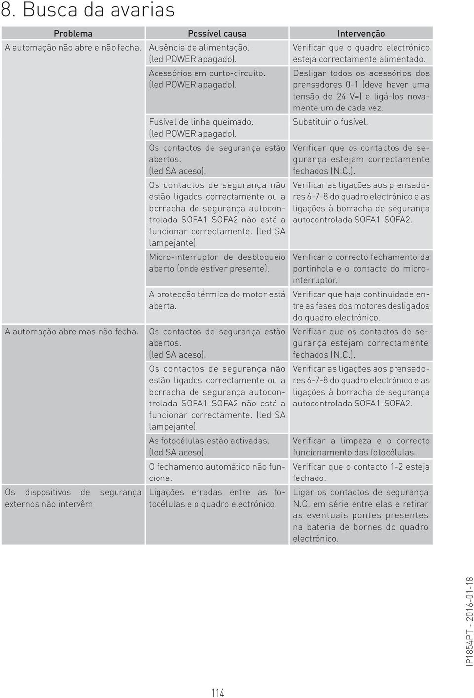 (led POWER apagado). Os contactos de segurança estão abertos. (led SA aceso).