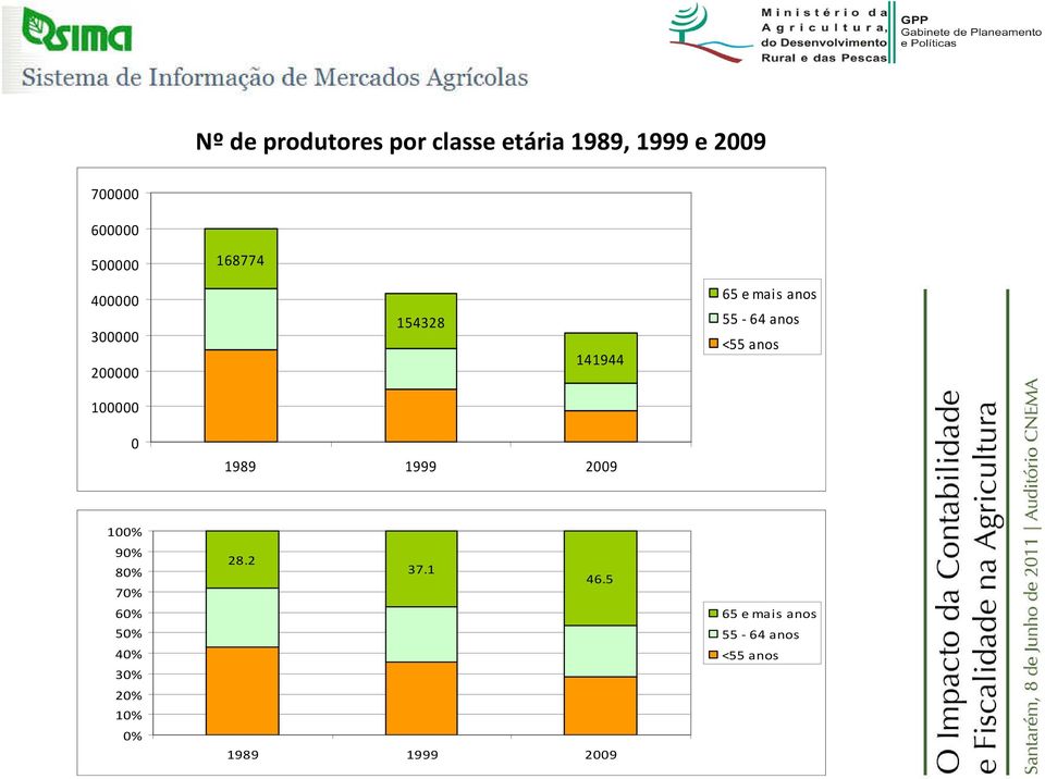 anos <55 anos 100000 0 1989 1999 2009 100% 90% 80% 70% 60% 50% 40% 30%