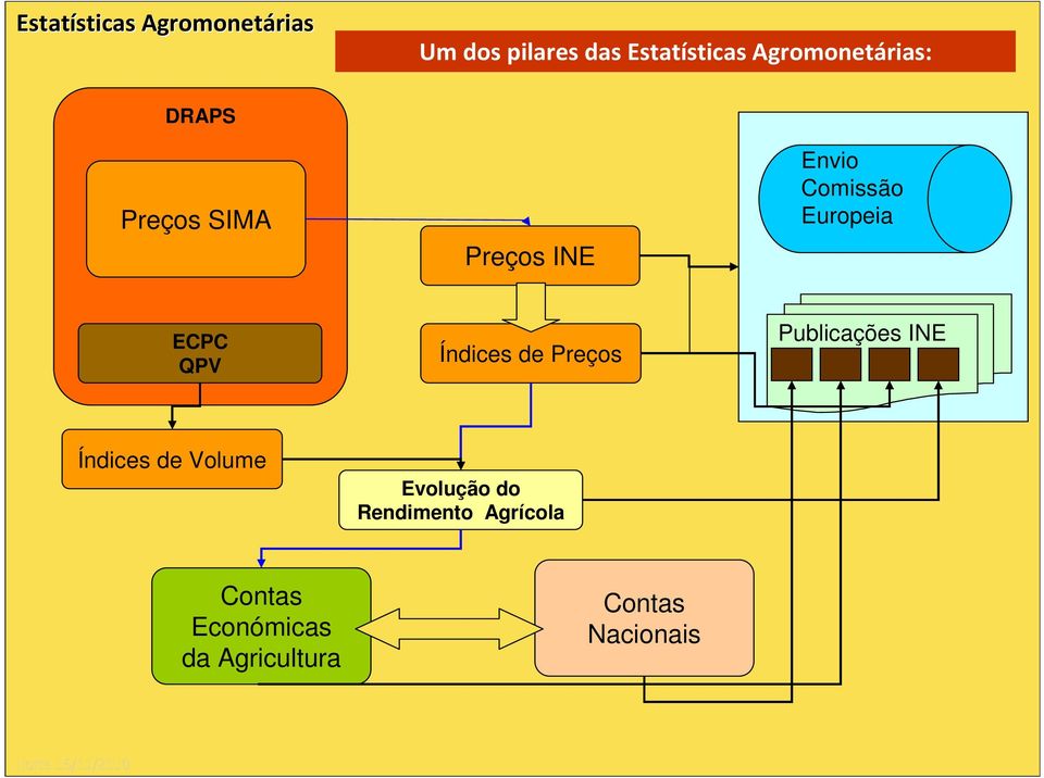 QPV Índices de Preços Publicações INE Índices de Volume Evolução do