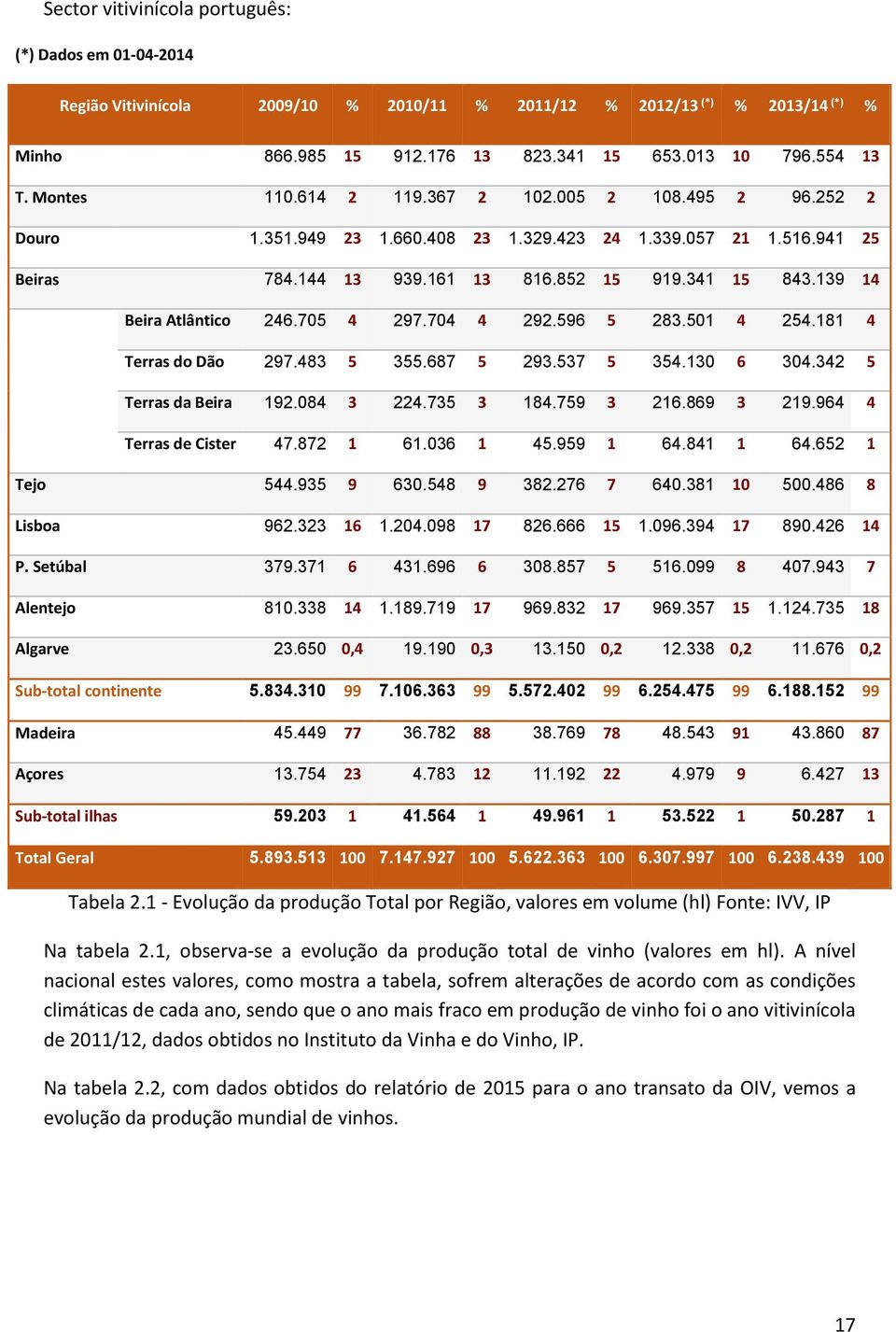 139 14 Beira Atlântico 246.705 4 297.704 4 292.596 5 283.501 4 254.181 4 Terras do Dão 297.483 5 355.687 5 293.537 5 354.130 6 304.342 5 Terras da Beira 192.084 3 224.735 3 184.759 3 216.869 3 219.