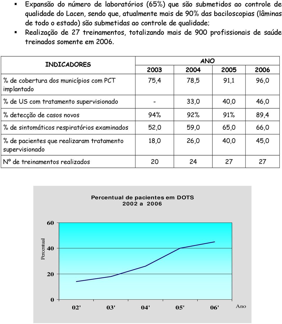 INDICADORES % de cobertura dos municípios com PCT implantado ANO 2003 2004 2005 2006 75,4 78,5 91,1 96,0 % de US com tratamento supervisionado - 33,0 40,0 46,0 % detecção de casos novos 94% 92% 91%