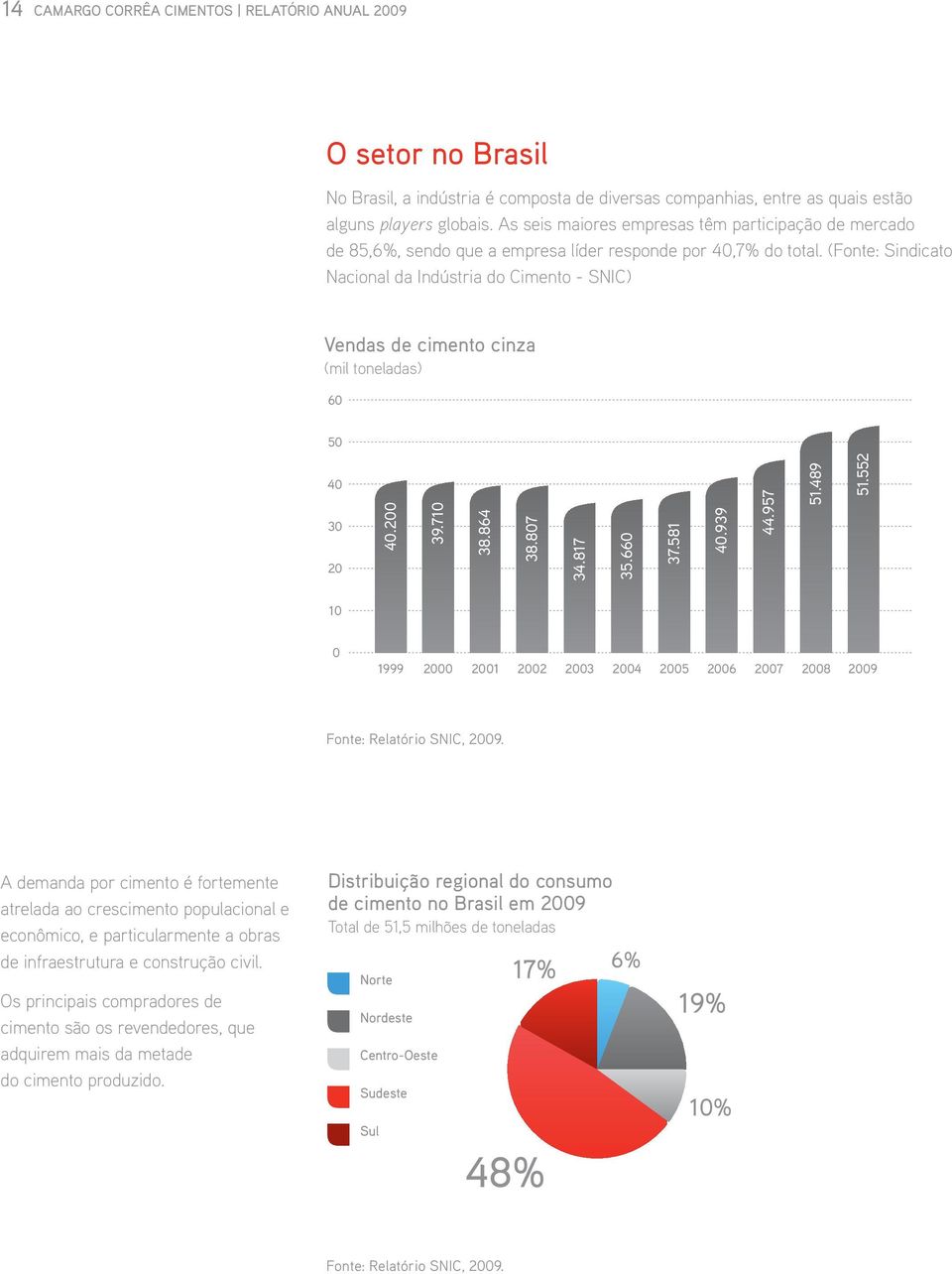(Fonte: Sindicato Nacional da Indústria do Cimento - SNIC) Vendas de cimento cinza (mil toneladas) 60 50 40 30 20 40.200 39.710 38.864 38.807 34.817 35.660 37.581 40.939 44.957 51.489 51.