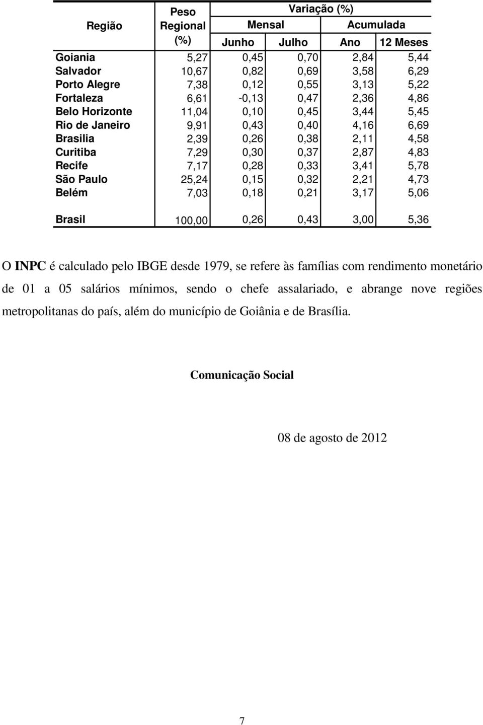 7,17 0,28 0,33 3,41 5,78 São Paulo 25,24 0,15 0,32 2,21 4,73 Belém 7,03 0,18 0,21 3,17 5,06 Brasil 100,00 0,26 0,43 3,00 5,36 O INPC é calculado pelo IBGE desde 1979, se refere às famílias com