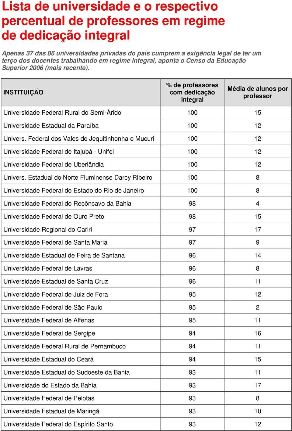 INSTITUIÇÃO % de es Média de alunos por Universidade Federal Rural do Semi-Árido 100 15 Universidade Estadual da Paraíba 100 12 Univers.