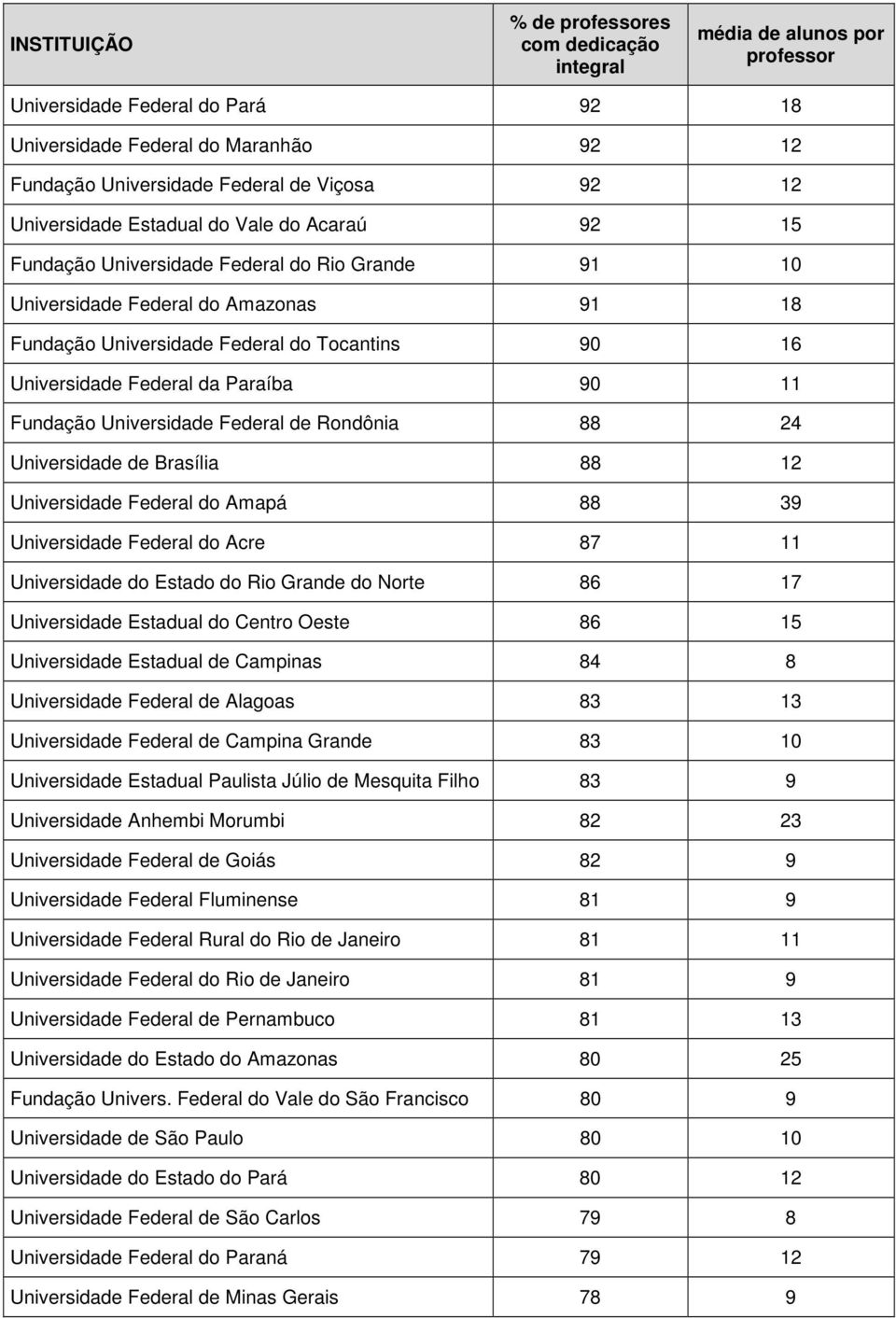 24 Universidade de Brasília 88 12 Universidade Federal do Amapá 88 39 Universidade Federal do Acre 87 11 Universidade do Estado do Rio Grande do Norte 86 17 Universidade Estadual do Centro Oeste 86