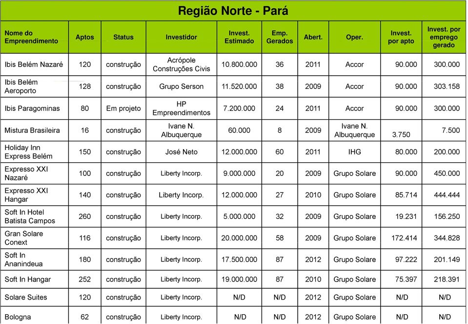 Belém Expresso XXI Nazaré Expresso XXI Hangar Soft In Hotel Batista Campos Gran Solare Conext Soft In Ananindeua Acrópole Construções Civis 10.800.000 36 2011 Accor 90.000 300.