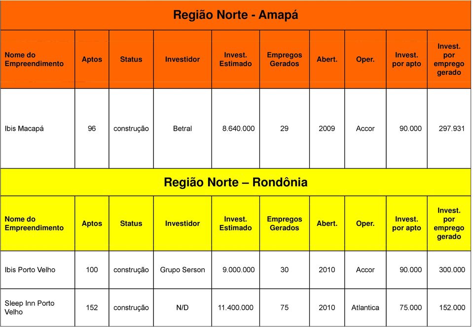 931 Região Norte Rondônia Nome do Empreendimento Aptos Status Investidor Estimado Empregos Gerados Abert. Oper.