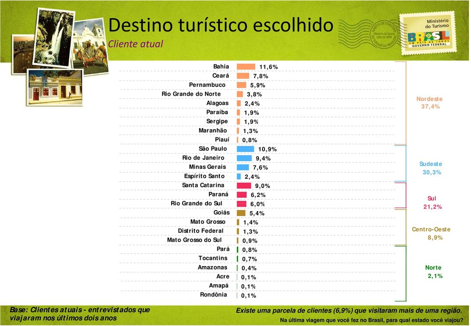 do Sul 0,9% Pará 0,8% Tocantins 0,7% Amazonas 0,4% Acre 0,1% Amapá 01% 0,1% Rondônia 0,1% Nordeste 37,4% Sudeste 30,3% Sul 21,2% Centro-Oeste 8,9% Norte 2,1% Base: Clientes atuais -