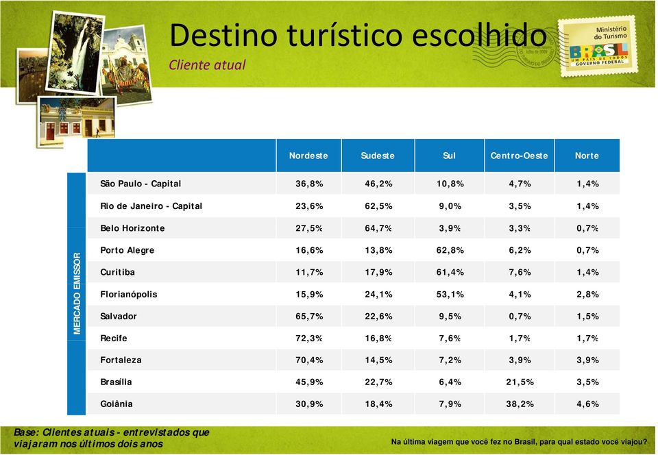 24,1% 53,1% 4,1% 2,8% Salvador 65,7% 22,6% 9,5% 0,7% 1,5% Recife 72,3% 16,8% 7,6% 1,7% 1,7% Fortaleza 70,4% 14,5% 7,2% 3,9% 3,9% Brasília 45,9% 22,7% 6,4% 21,5% 3,5%