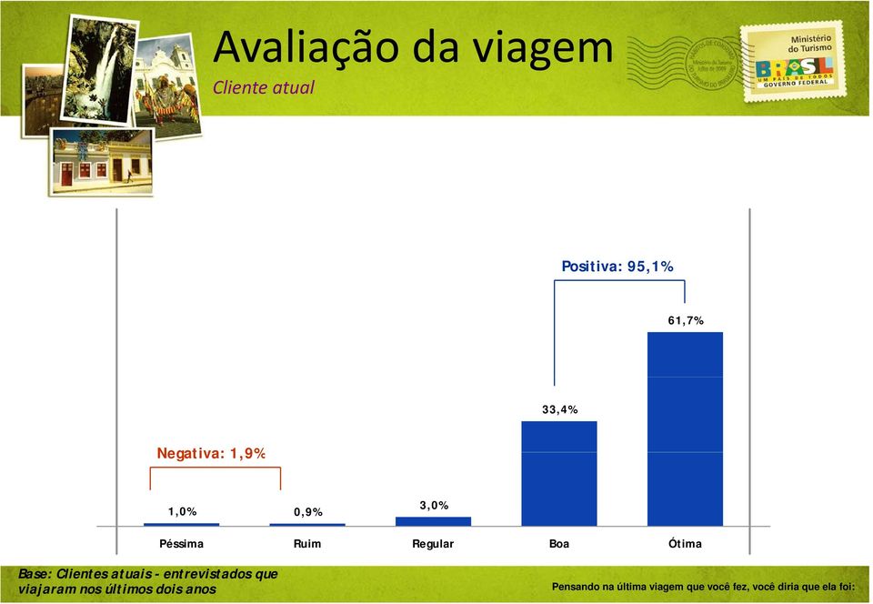 Base: Clientes atuais - entrevistados que viajaram nos últimos