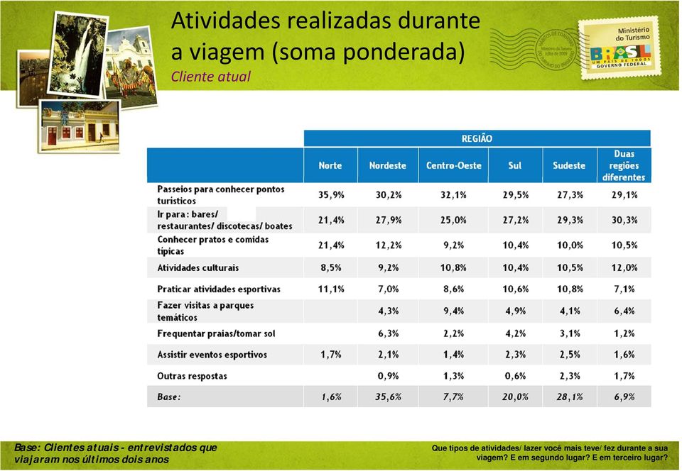 últimos dois anos Que tipos de atividades/ lazer você mais