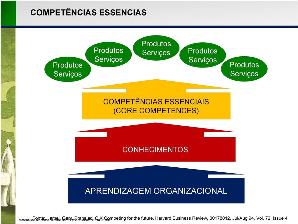 CONHECIMENTOS APRENDIZAGEM ORGANIZACIONAL Fonte: Hamel, Gary, Prahalad, C.K.