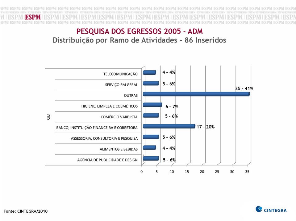 6% BANCO, INSTITUIÇÃO FINANCEIRA E CORRETORA 17 20% ASSESSORIA, CONSULTORIA E