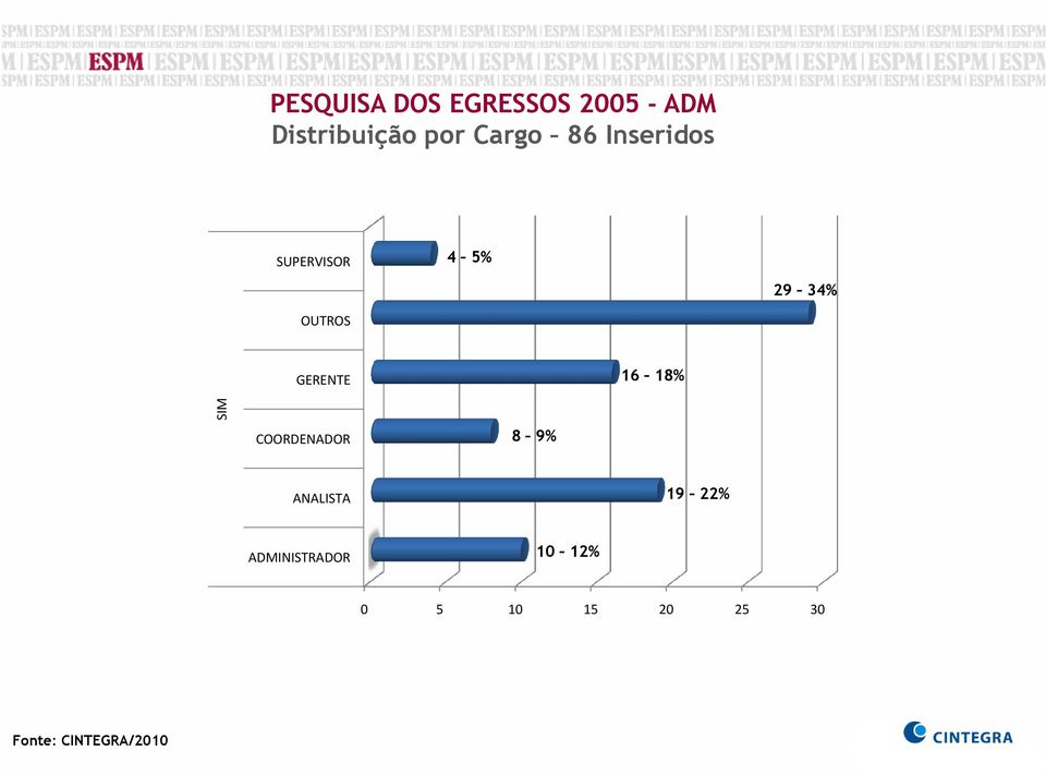 16 18% SIM COORDENADOR 8 9% ANALISTA 19