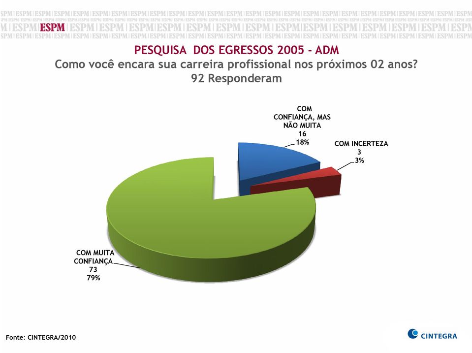 92 Responderam COM CONFIANÇA, MAS NÃO