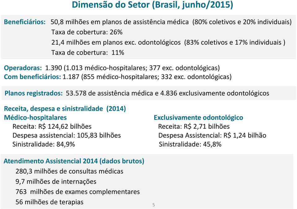 187 (855 médico-hospitalares; 332 exc. odontológicas) Planos registrados: 53.578 de assistência médica e 4.