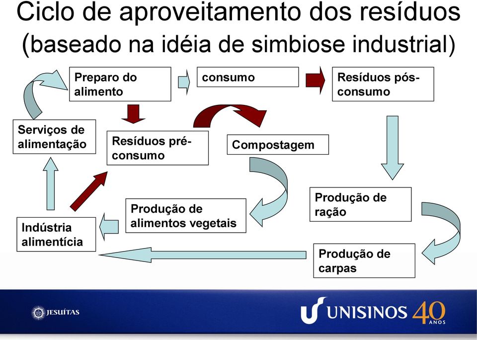 Serviços de alimentação Resíduos préconsumo Compostagem Indústria