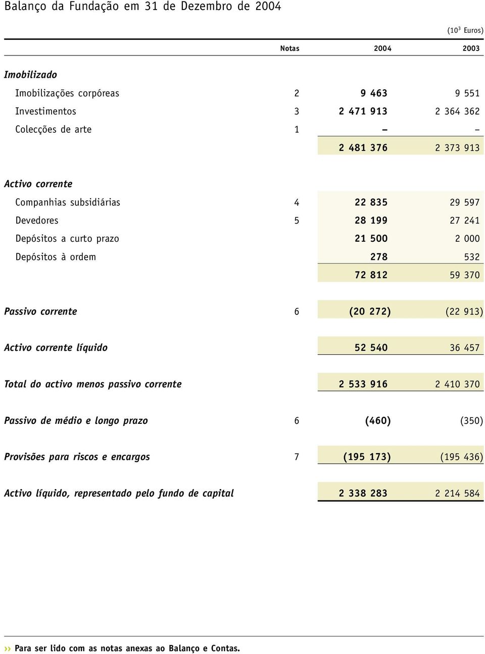 Passivo corrente 6 (20 272) (22 913) Activo corrente líquido 52 540 36 457 Total do activo menos passivo corrente 2 533 916 2 410 370 Passivo de médio e longo prazo 6 (460)