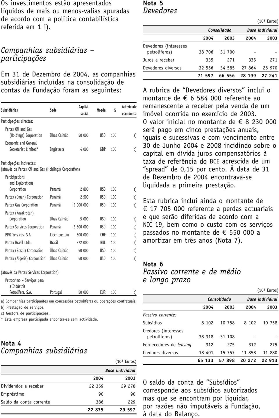 % Actividade económica Participações directas: Partex Oil and Gas (Holdings) Corporation Ilhas Caimão 50 000 USD 100 a) Economic and General Secretariat Limited* Inglaterra 4 000 GBP 100 b)