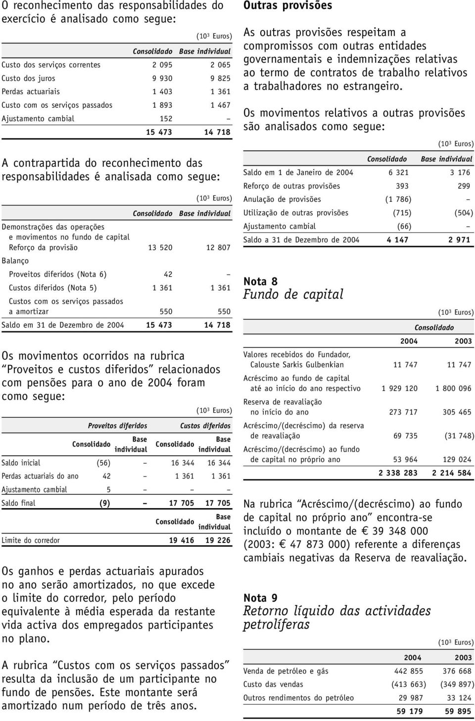 Reforço da provisão 13 520 12 807 Balanço Proveitos diferidos (Nota 6) 42 Custos diferidos (Nota 5) 1 361 1 361 Custos com os serviços passados a amortizar 550 550 Saldo em 31 de Dezembro de 2004 15