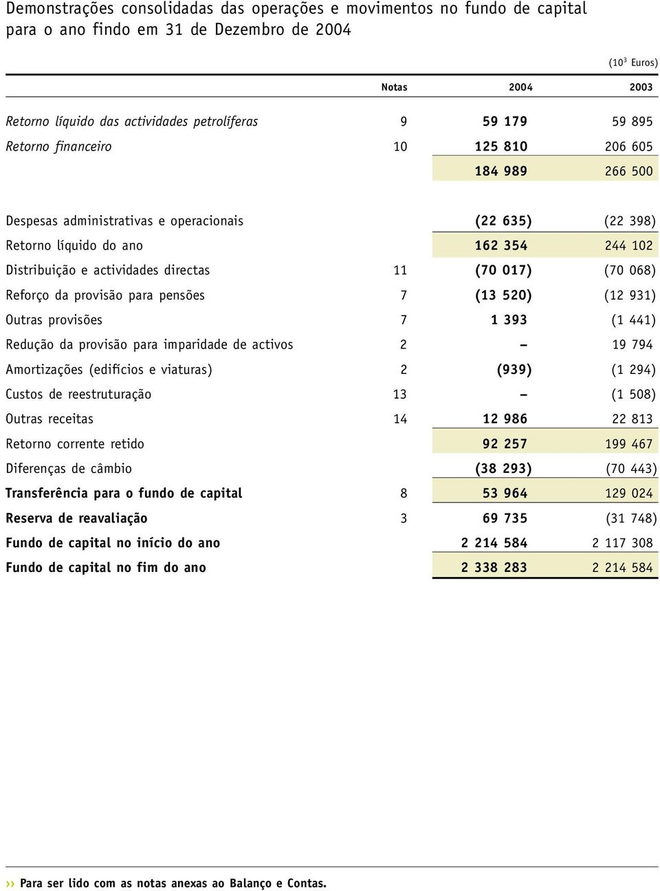 (70 068) Reforço da provisão para pensões 7 (13 520) (12 931) Outras provisões 7 1 393 (1 441) Redução da provisão para imparidade de activos 2 19 794 Amortizações (edifícios e viaturas) 2 (939) (1