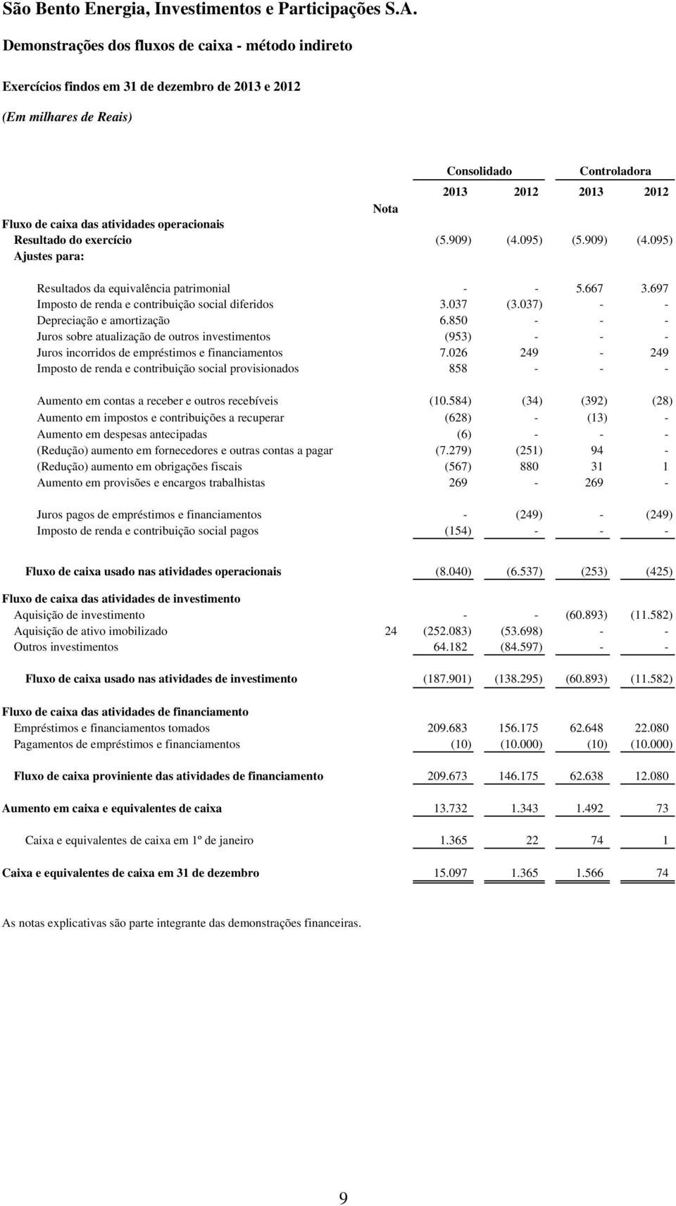 037) - - Depreciação e amortização 6.850 - - - Juros sobre atualização de outros investimentos (953) - - - Juros incorridos de empréstimos e financiamentos 7.