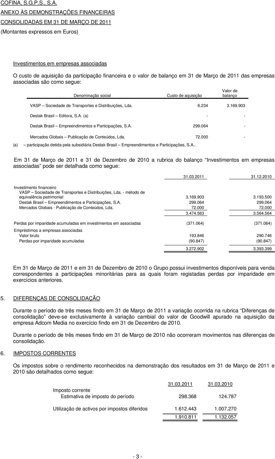 A. 299.064 - Mercados Globais Publicação de Conteúdos, Lda. 72.000 - (a) participação detida pela subsidiária Destak Brasil Empreendimentos e Participações, S.A.. Em 31 de Março de 2011 e 31 de Dezembro de 2010 a rubrica do balanço Investimentos em empresas associadas pode ser detalhada como segue: 31.