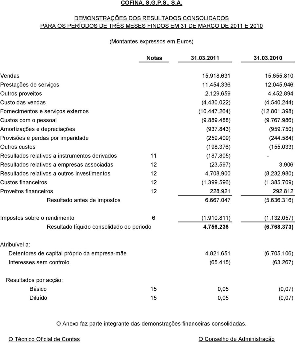 986) Amortizações e depreciações (937.843) (959.750) Provisões e perdas por imparidade (259.409) (244.584) Outros custos (198.376) (155.033) Resultados relativos a instrumentos derivados 11 (187.