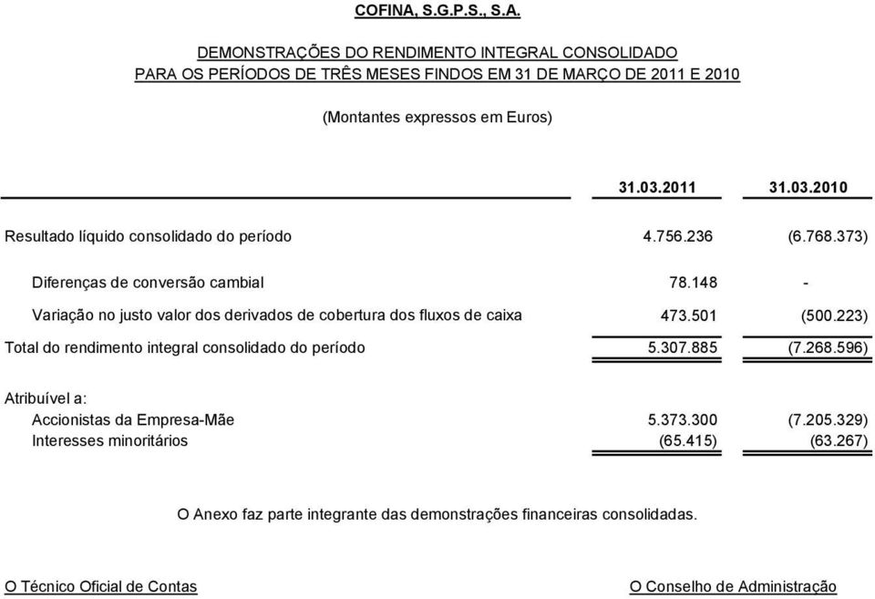 148 - Variação no justo valor dos derivados de cobertura dos fluxos de caixa 473.501 (500.223) Total do rendimento integral consolidado do período 5.307.885 (7.