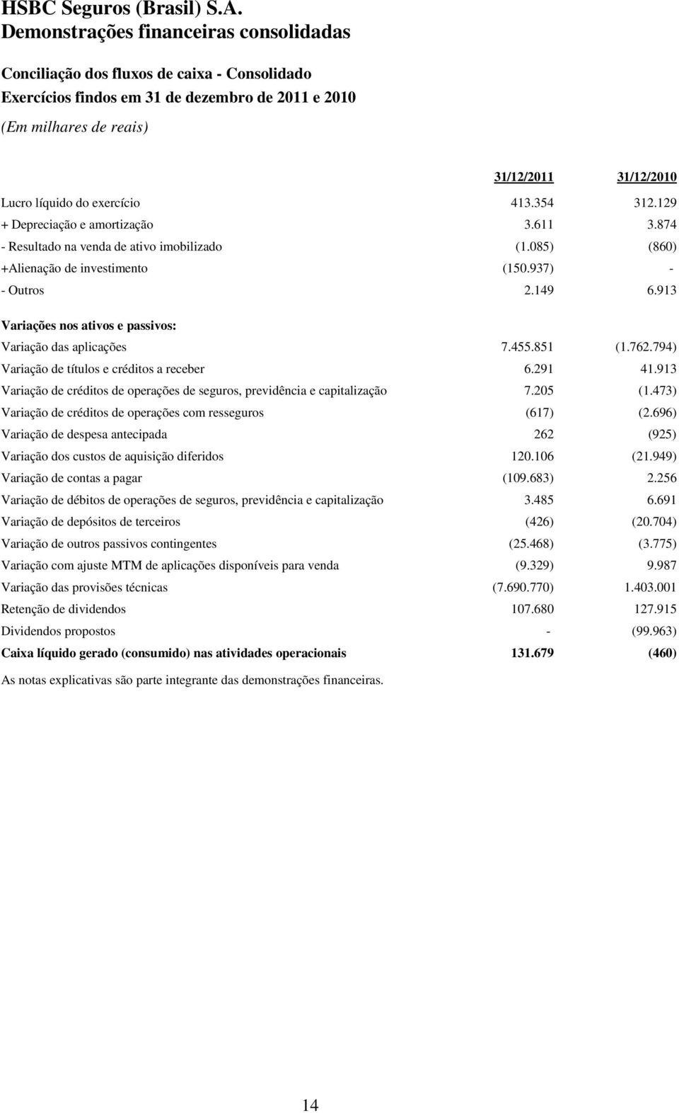 913 Variações nos ativos e passivos: Variação das aplicações 7.455.851 (1.762.794) Variação de títulos e créditos a receber 6.291 41.