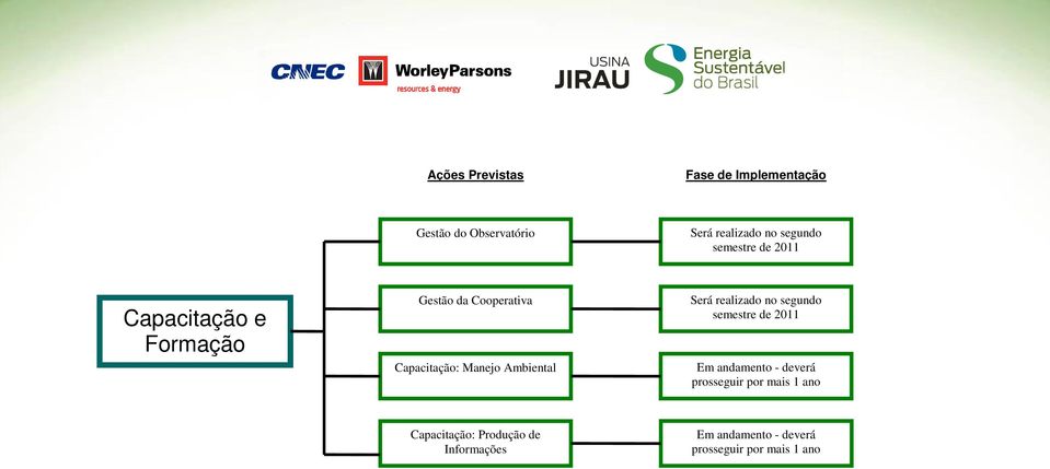 realizado no segundo semestre de 2011 Em andamento - deverá prosseguir por mais 1 ano