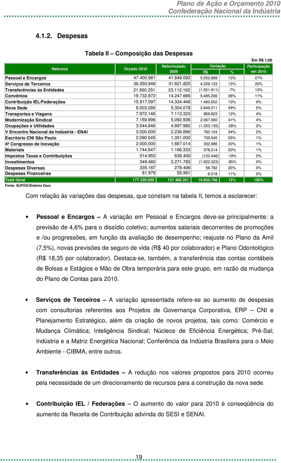 652 10% 9% Nova Sede 8.003.289 5.354.078 2.649.211 49% 5% Transportes e Viagens 7.972.146 7.113.323 858.823 12% 4% Modernização Sindical 7.159.996 5.092.936 2.067.060 41% 4% Ocupações e Utilidades 3.