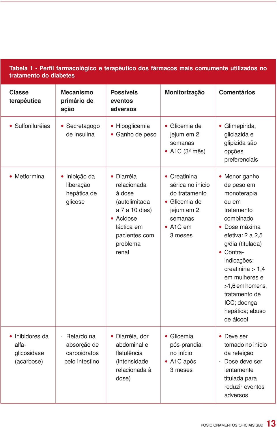 Inibição da Diarréia Creatinina Menor ganho liberação relacionada sérica no início de peso em hepática de à dose do tratamento monoterapia glicose (autolimitada Glicemia de ou em a 7 a 10 dias) jejum