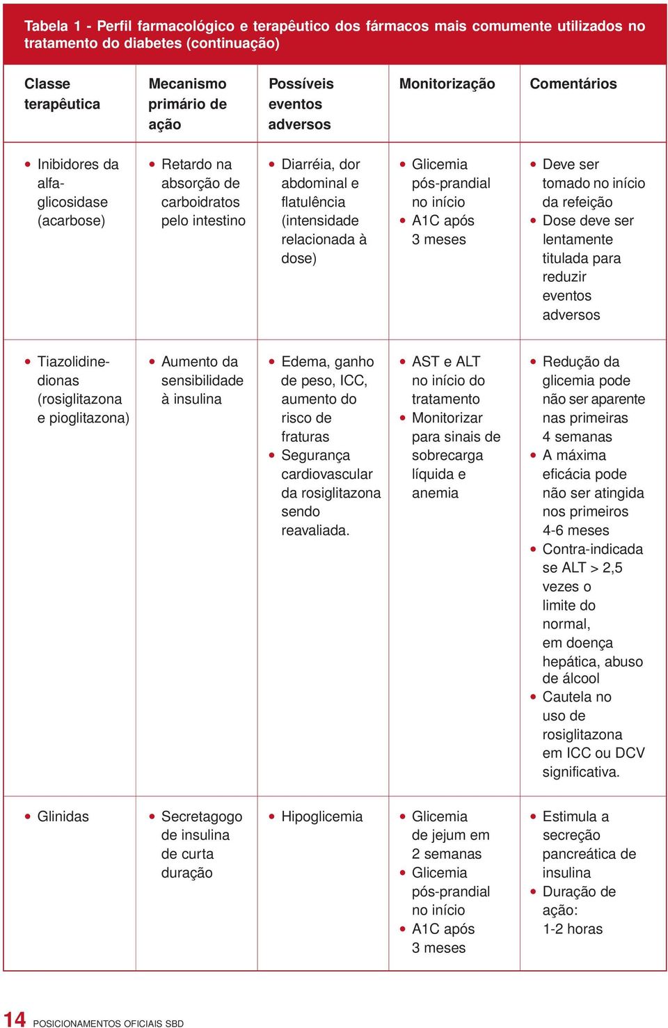 refeição (acarbose) pelo intestino (intensidade A1C após Dose deve ser relacionada à 3 meses lentamente dose) titulada para reduzir eventos adversos Tiazolidine- Aumento da Edema, ganho AST e ALT