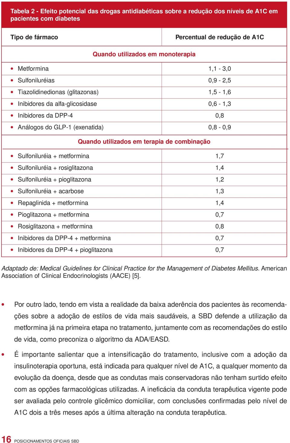 em terapia de combinação Sulfoniluréia + metformina 1,7 Sulfoniluréia + rosiglitazona 1,4 Sulfoniluréia + pioglitazona 1,2 Sulfoniluréia + acarbose 1,3 Repaglinida + metformina 1,4 Pioglitazona +