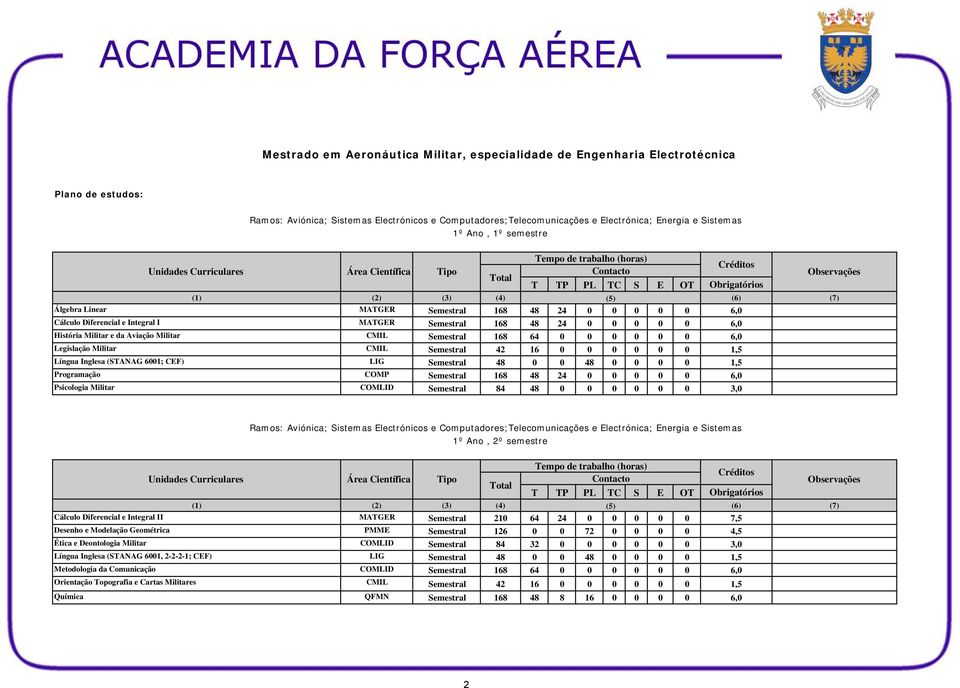 168 48 24 0 0 0 0 0 6,0 Psicologia Militar COMLID Semestral 84 48 0 0 0 0 0 0 3,0 1º Ano, 2º semestre Cálculo Diferencial e Integral II MATGER Semestral 210 64 24 0 0 0 0 0 7,5 Desenho e Modelação