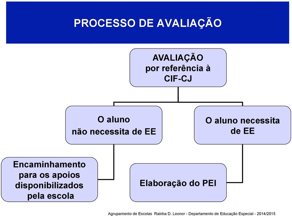 EE O aluno necessita de EE Encaminhamento