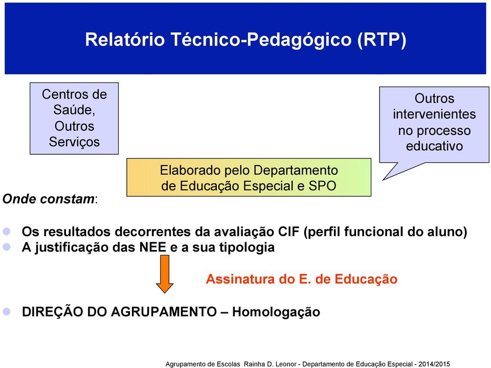 educativo l Os resultados decorrentes da avaliação CIF (perfil funcional do aluno) l A