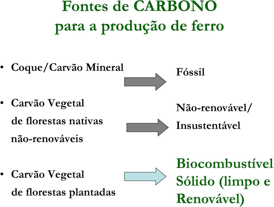 não-renováveis Carvão Vegetal de florestas plantadas