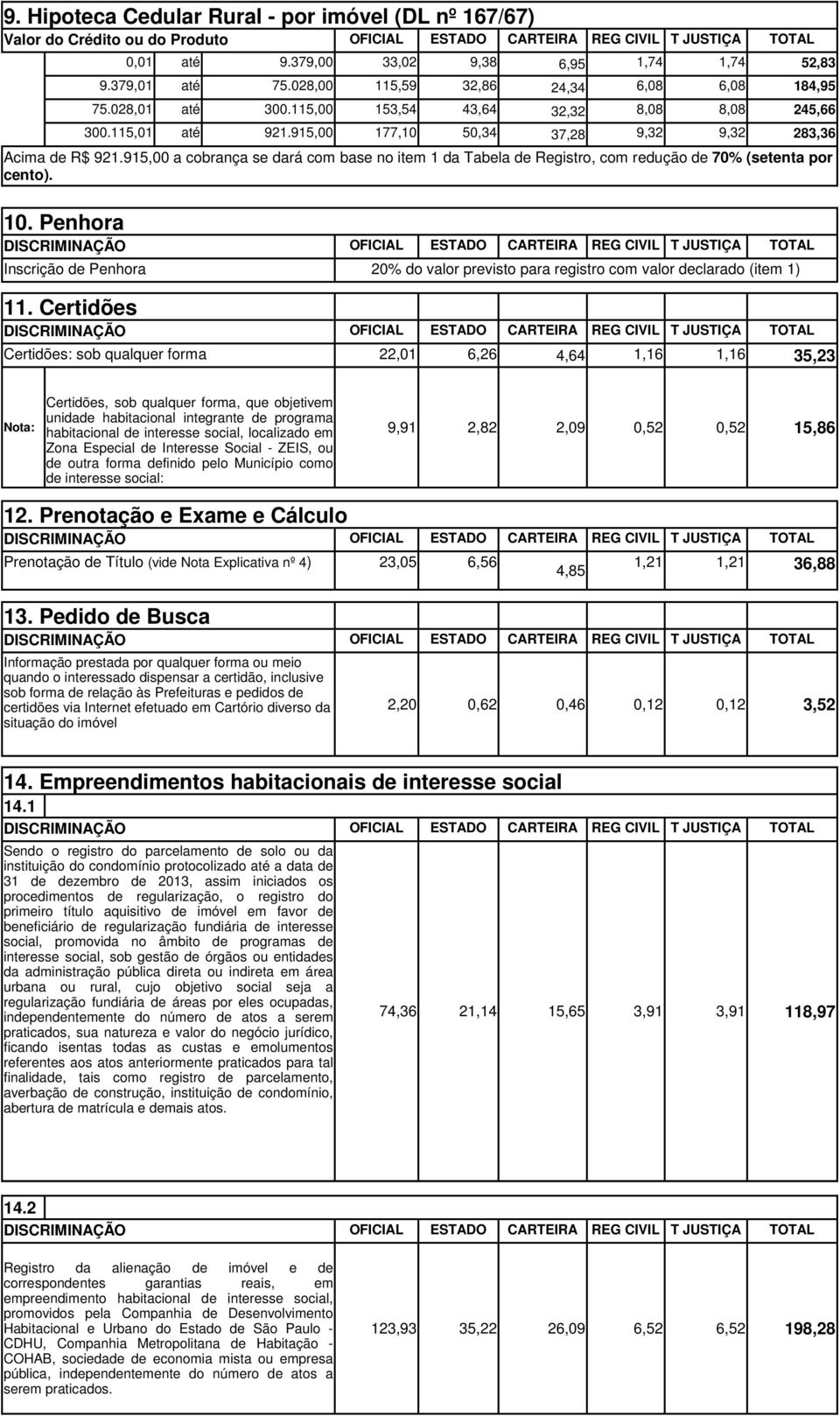 915,00 a cobrança se dará com base no item 1 da Tabela de Registro, com redução de 70% (setenta por cento). 10.