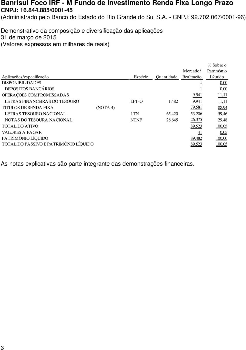 941 11,11 TITULOS DE RENDA FIXA (NOTA 4) 79.581 88,94 LETRAS TESOURO NACIONAL LTN 65.420 53.206 59,46 NOTAS DO TESOURA NACIONAL NTNF 28.645 26.